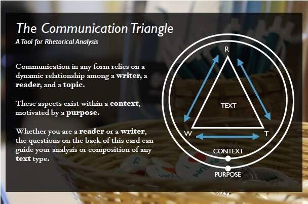 Demonstration of the Communication Triangle, which encompasses a reader, writer, and text